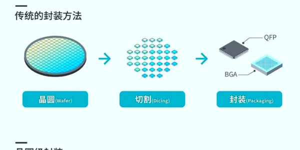 一文看懂芯片的封装工艺（先进封装篇2：晶圆级封装）